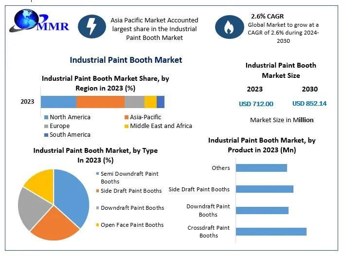 Industrial Paint Booth Market, Industrial Paint Booth Market Size, Industrial Paint Booth Market Share,