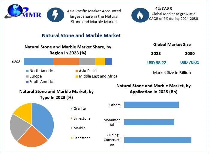 Natural Stone and Marble Market, Natural Stone and Marble Market Size, Natural Stone and Marble Market Share,