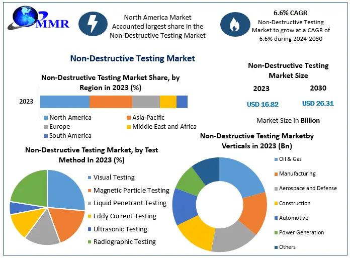 Non-Destructive Testing Market, Non-Destructive Testing Market Size, Non-Destructive Testing Market Share,
