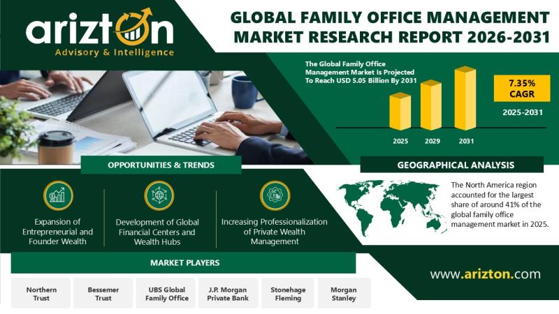 Family Office Management Market to Reach USD 5.05 Billion by 2031