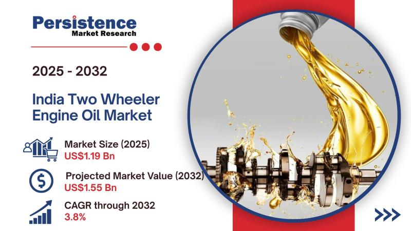 India Two Wheeler Engine Oil Market Valued at US$ 1.19 Bn in 2025, Forecast to Hit US$ 1.55 Bn by 2032 with 3.8% CAGR | Persistence Market Research
