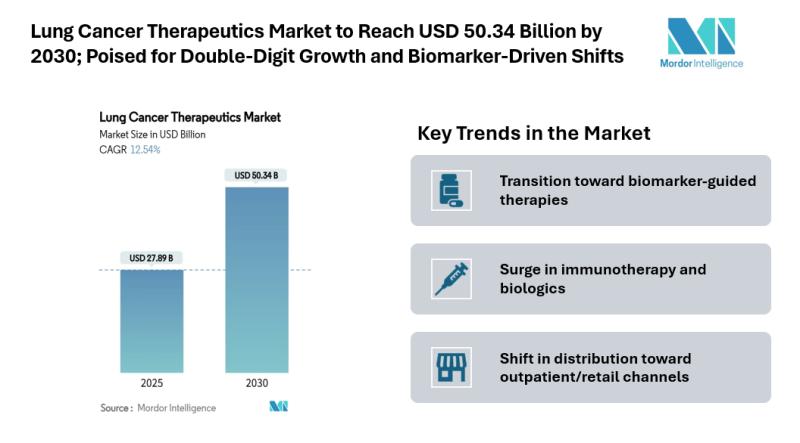 Lung Cancer Therapeutics Market to Reach USD 50.34 Billion by 2030; Poised for Double‐Digit Growth and Biomarker‐Driven Shifts
