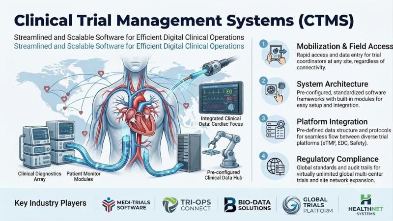 Clinical Trial Management System Market