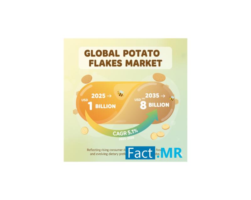 Potato Flakes Market to Reach USD 2.8 Billion by 2035, Driven by Foodservice and Soups Applications