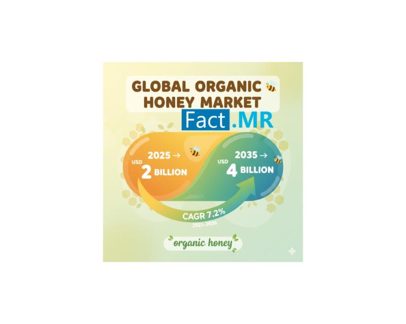 Organic Honey Market Set to Double by 2035 Amid Surging Demand for Natural and Sustainable Sweeteners
