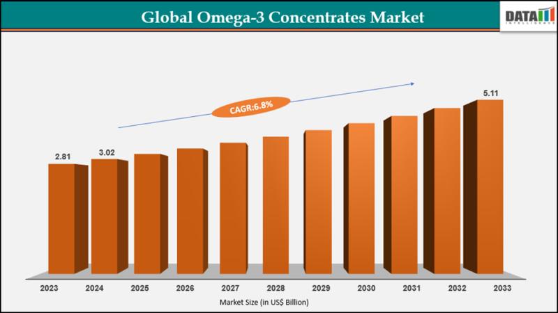 Global Omega-3 Concentrates Market 2025 - Latest Trends, Innovations & Growth Forecast