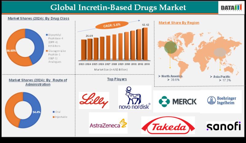 Incretin-Based Drugs Market Trends 2025: GLP-1 & DPP-4 Inhibitor Developments | Leading Companies - AstraZeneca, Boehringer Ingelheim, Inc., Sanofi, Takeda Pharmaceutical Company Limited, Novartis AG