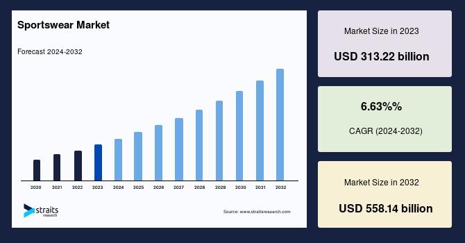 Sportswear Market Size to Reach USD 558.14 Billion by 2032 | Rising Fitness Awareness and Outdoor Activities Drive Growth - Straits Research