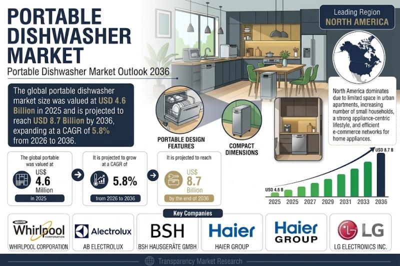 Portable Dishwasher Market
