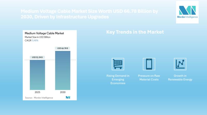 Medium Voltage Cable Market Growing at 5.40% CAGR, Driven by Grid Expansion and Renewable Energy Projects