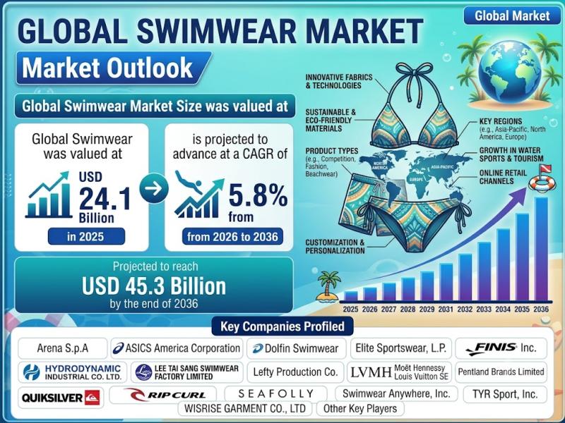 Swimwear Market