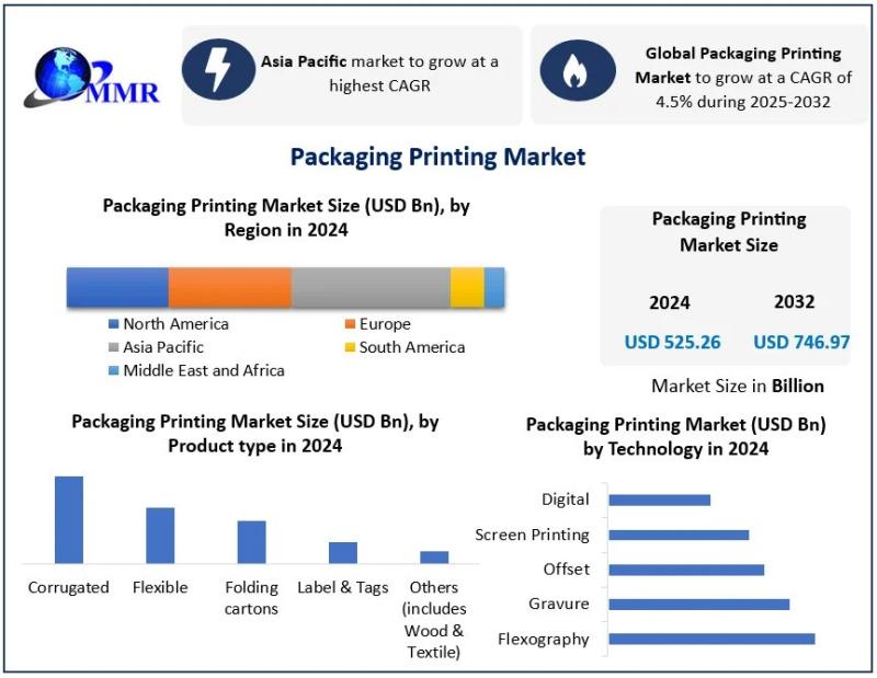 Packaging Printing Market Growth Driven by Rising Demand for Sustainable and Custom Packaging Solutions