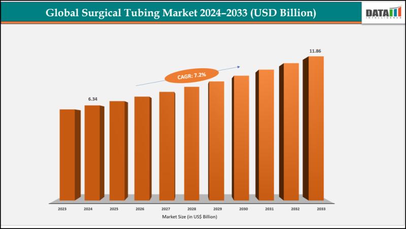 Global Surgical Tubing Market Set to Reach USD 11.86 Billion by 2033 Driven by Advancements in Medical Technology and Increasing Surgical Procedures