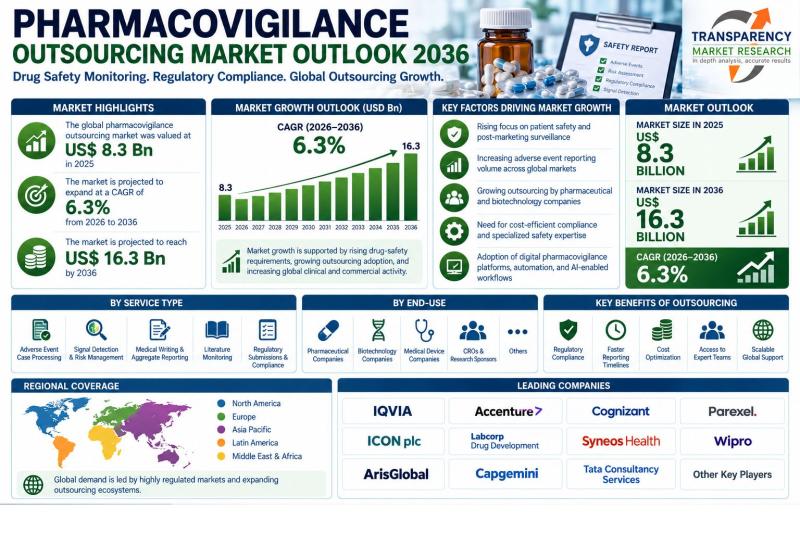 Pharmacovigilance Outsourcing Market to 2036