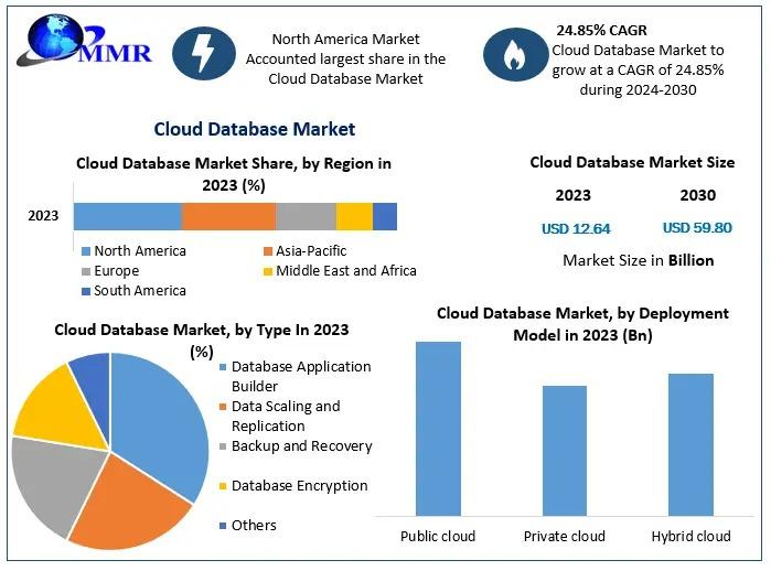 Cloud Database Market Growth Worldwide Analysis, Competitive Landscape, Future Trends, Industry Size and Regional