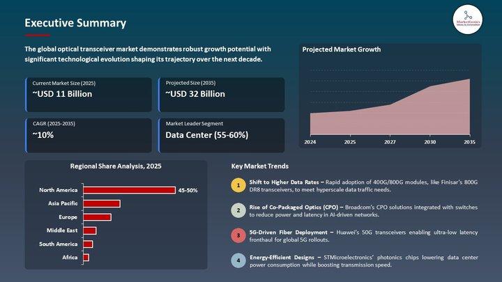 Optical Transceiver Market to Reach USD 32.5 Billion by 2035, Driven by 5G Rollout and Hyperscale Data Center Expansion