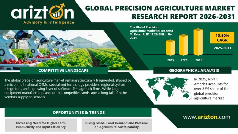 Precision Agriculture Market Size, Share & Trends Forecast 2031