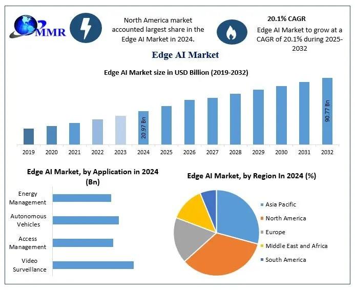 Edge AI Market Outlook and Future Trends - Expected to Reach USD 90.77 Billion by 2032