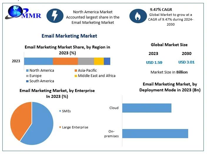 Email Marketing Market Growth Key Trends, Opportunities, Revenue Analysis, Sales Revenue