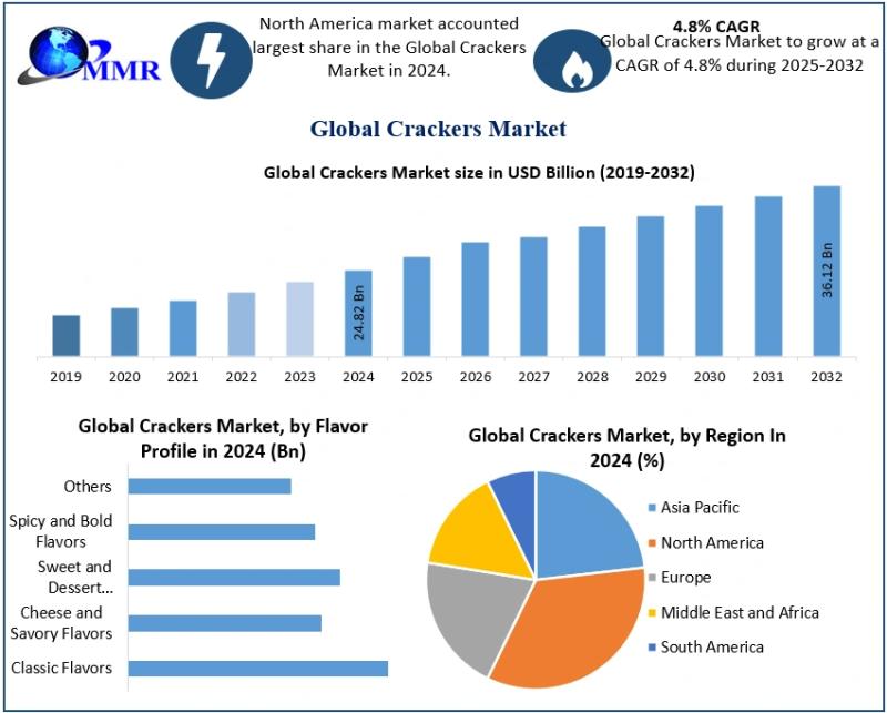 Crackers Market to Reach USD 36.12 Billion by 2032, Growing at a CAGR of 4.8% |