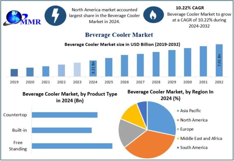 Beverage Cooler Market to Surge to USD 7.01 Billion by 2032, Growing at a CAGR of 10.22%