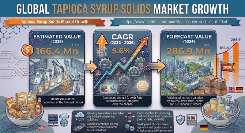 Tapioca Syrup Solids Marketis Expected to Reach USD 286.9