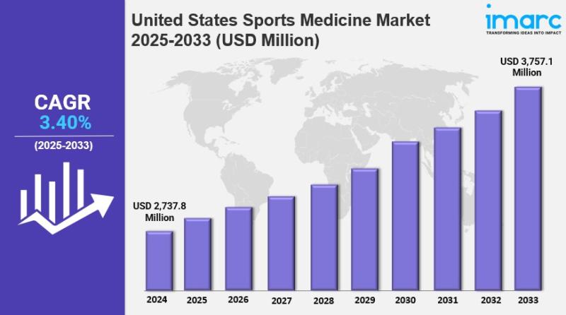 United States Sports Medicine Market Size, Growth, Latest Trends and Forecast 2025-2033