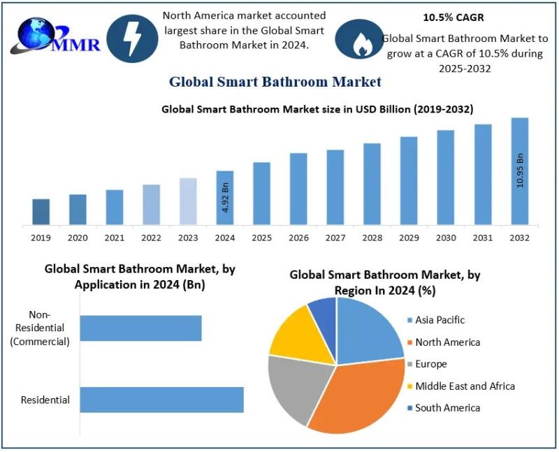 Smart Bathroom Market Outlook and Future Trends - Expected to Reach USD 10.95 Billion by 2032