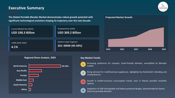 Portable Blender Market to Reach USD 309.2 Billion by 2035, Driven by On-the-Go Nutrition and Smart Connectivity