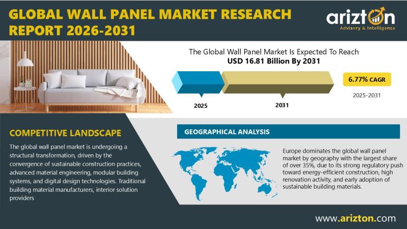 Wall Panel Market to Reach USD 16.81 Billion by 2031 as Demand