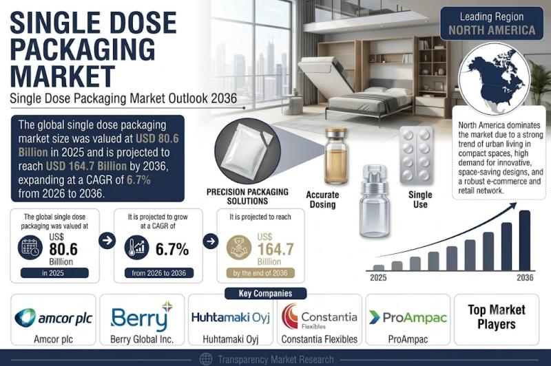 Single Dose Packaging Market to Reach USD 164.7 Billion by 2036, Driven by Rising Demand for Injectable Therap