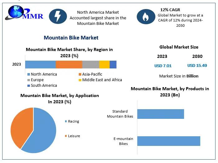 Mountain Bike Market Forecast to Reach USD 15.49 Billion by 2030 at 12% CAGR | Mountain Bike Industry Growth