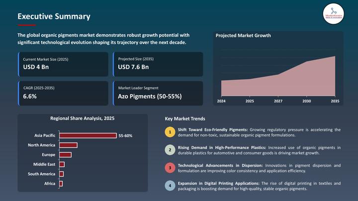 Organic Pigments Market to Reach USD 7.6 Billion by 2035, Driven by Sustainable Color Innovation and Eco-Friendly Formulations