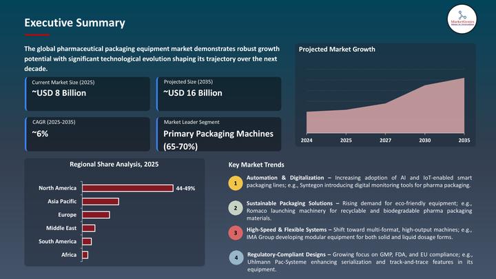 Pharmaceutical Packaging Equipment Market to Reach USD 16.6 Billion by 2035, Driven by Automation, Biologics, and Smart Packaging