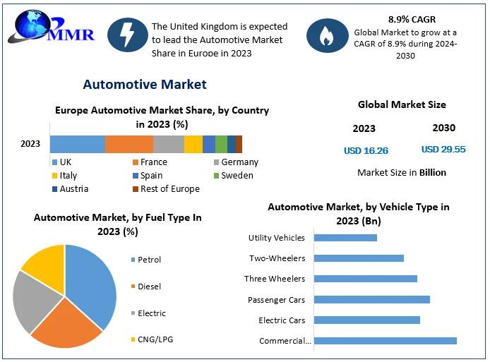 European Automotive Market Forecast to Reach USD 29.55 Billion by 2030, Growing at a CAGR of 8.9%