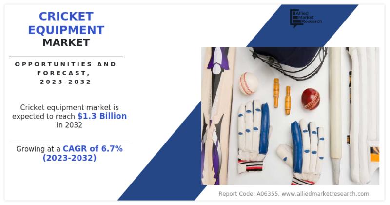 Cricket Equipment Market is Projected to Grow Expeditiously: to Reach USD 1.3 Billion by 2032, Report