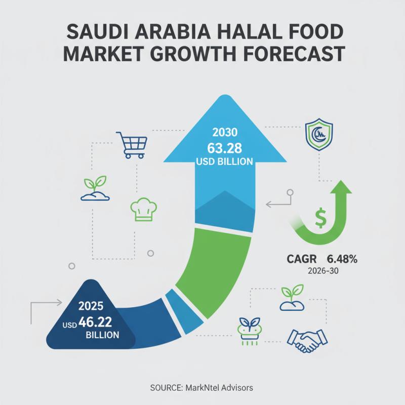 Saudi Arabia Halal Food Market Poised for Growth: 6.48% CAGR Forecasted Through 2030