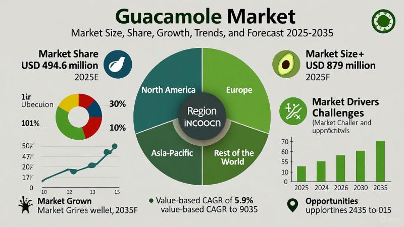 Guacamole Market to Reach USD 879 Million by 2035 Amid Rising Demand for Plant-Based and Convenient Foods