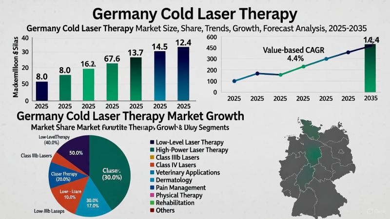 Germany Cold Laser Therapy Market Set for Robust Growth, Driven by Tech Advancements and New Entrants