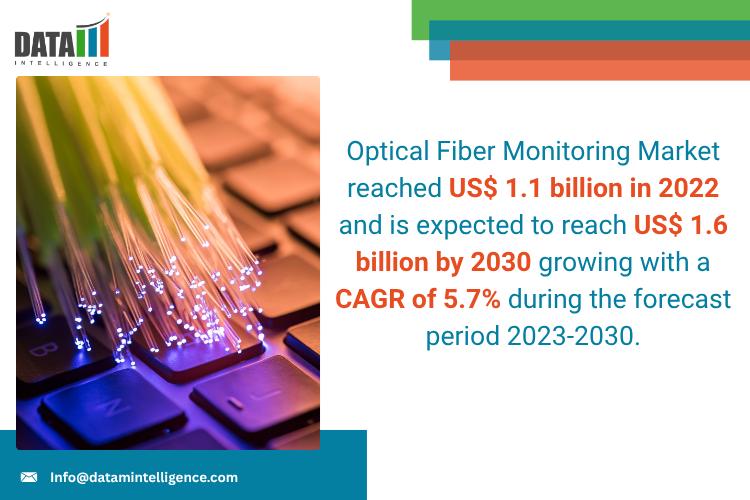 United States Optical Fiber Monitoring Market 2025 | Industry Developments, Future Growth, Share & Industry Insights