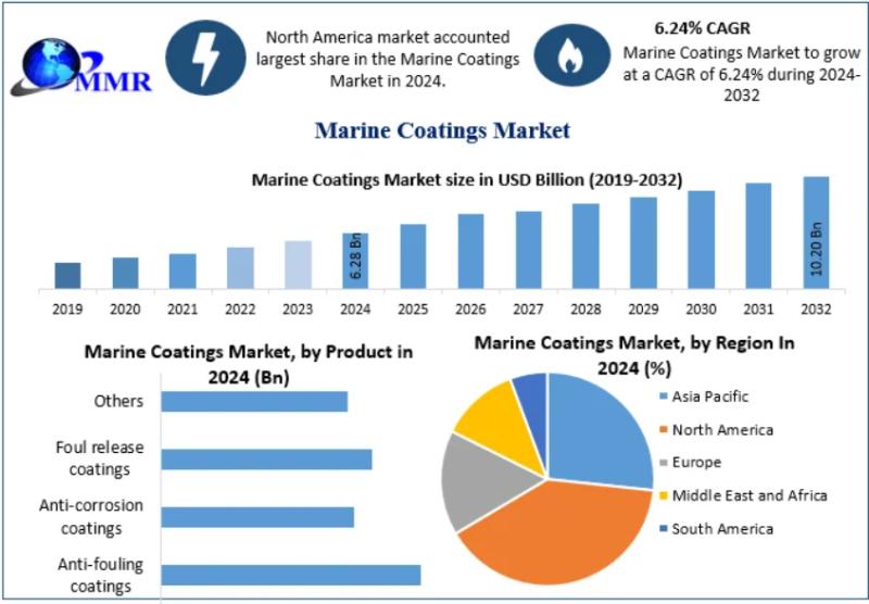 Marine Coatings Market to Reach USD 10.20 Billion by 2032, Growing at a CAGR of 6.24% (2025-2032)