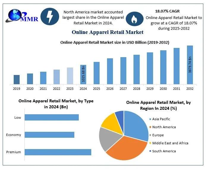 Online Apparel Retail Market Outlook, Emerging Opportunities, and Future Trends