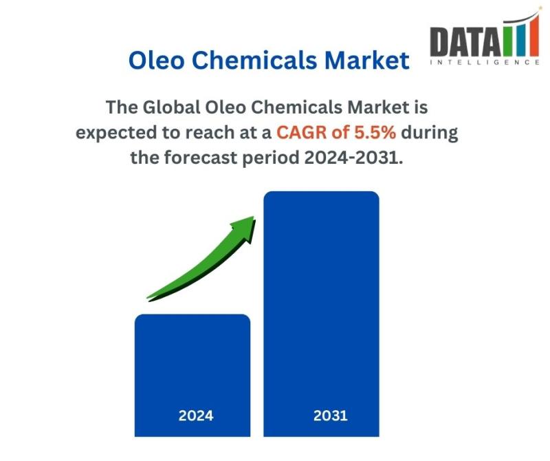 Oleo Chemicals Market || 2024-2031
