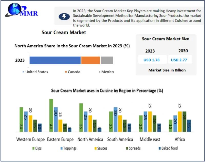 Sour Cream Market to Reach $2.77 Bn by 2030, Growing at a CAGR of 6.5%