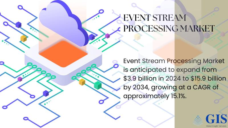 Event Stream Processing Market Is Anticipated To Expand From $3.9 Billion In 2024 To $15.9 Billion By 2034