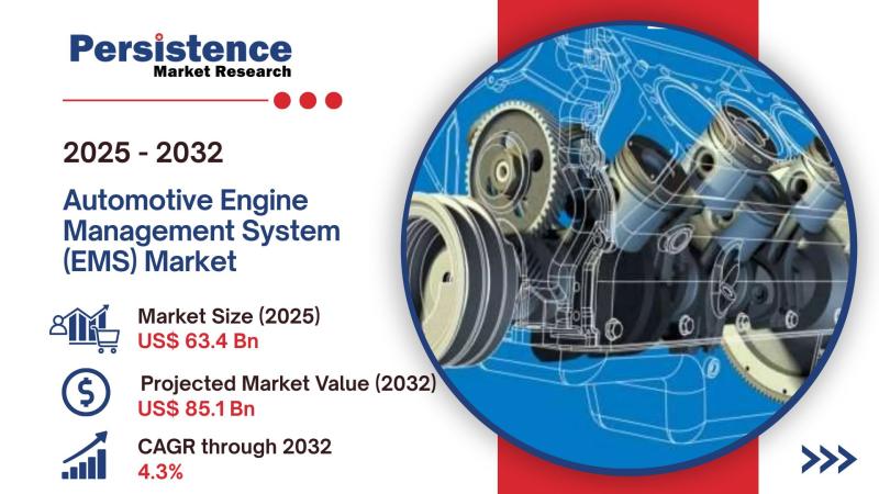 Global Automotive EMS Market Set to Hit USD 63.4 Billion in 2025, Rising to USD 85.1 Billion by 2032 with a 4.3% CAGR