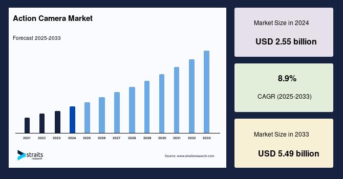 Action Camera Market to Reach USD 5.49 Billion by 2033 | Growing at a CAGR of 8.9% - Straits Research