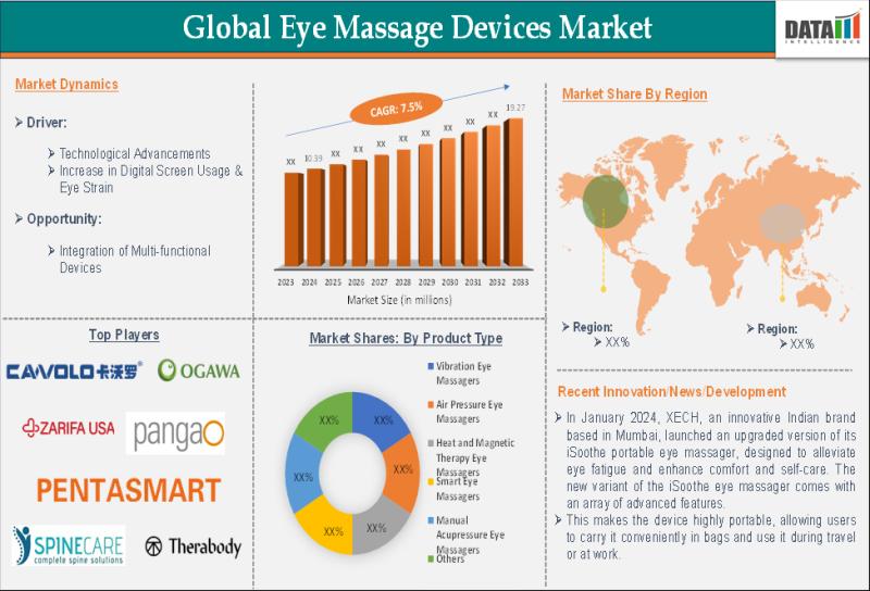 United States Eye Massage Devices Market 2025 | Growth Drivers, Key Players & Investment Opportunities