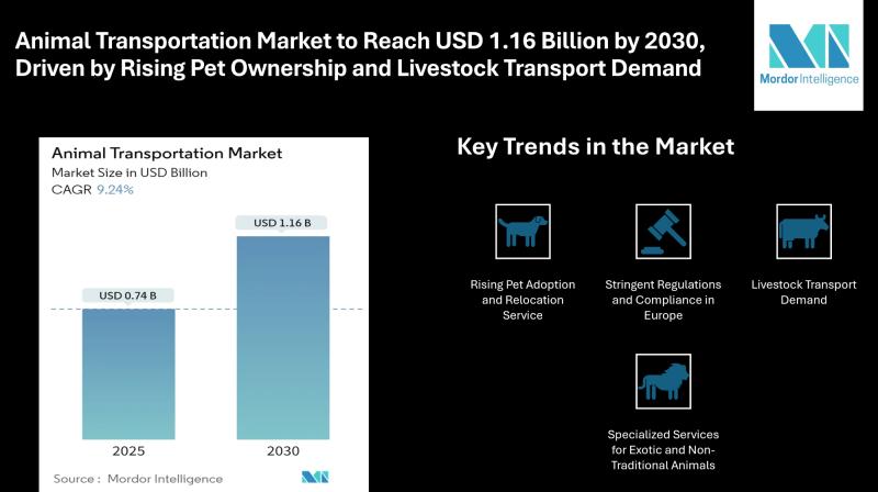 Animal Transportation Market to Reach USD 1.16 Billion by 2030, Driven by Rising Pet Ownership and Livestock Transport Demand