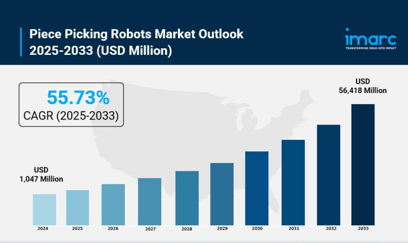 Piece Picking Robots Market Size, Industry Overview, Latest Trends and Forecast 2025-2033